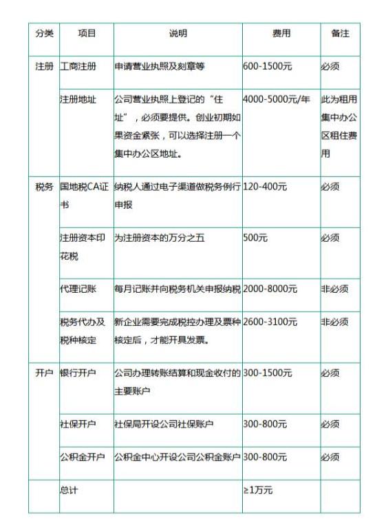 注册一家公司的流程，每一步骤花销费用【全面版】-万事惠